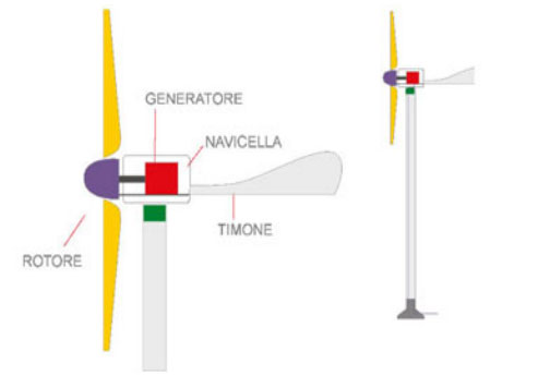 Eolico - Schema di un aerogeneratore